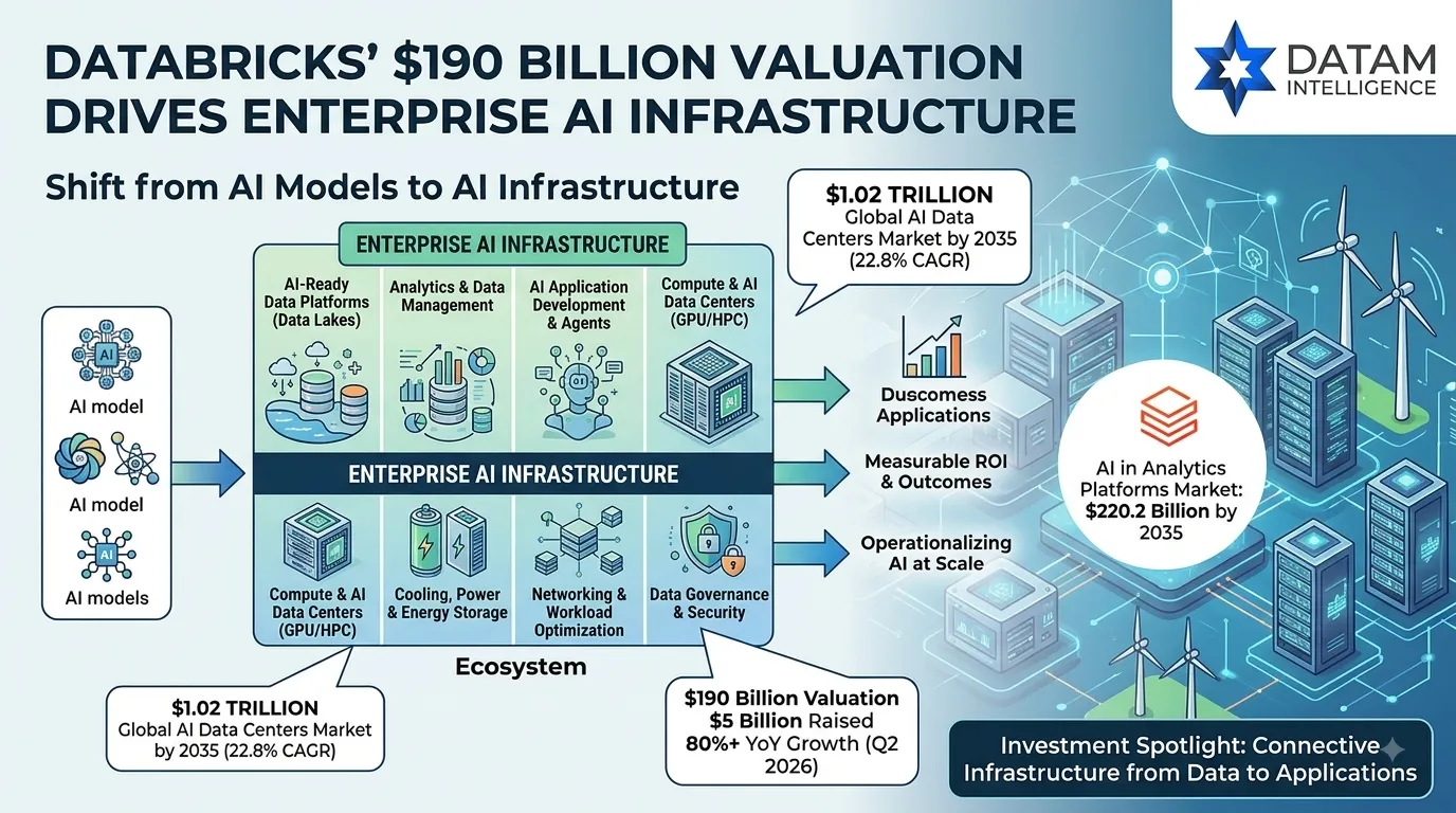 Infographic illustrating Databricks' $190 billion valuation and the strategic shift in investment from standalone AI models to enterprise AI infrastructure, data platforms, and data centers