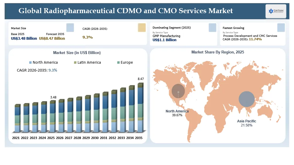 Radiopharmaceutical CDMO and CMO Services Market Size and Key region Market Shares
