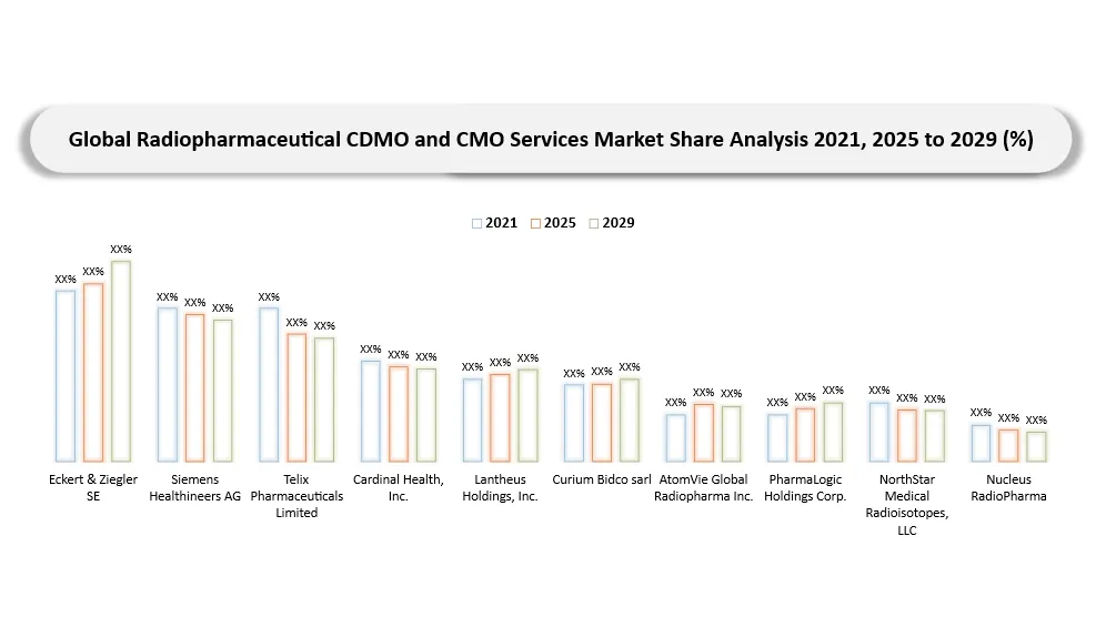 Radiopharmaceutical CDMO and CMO Services Market key players market Shares