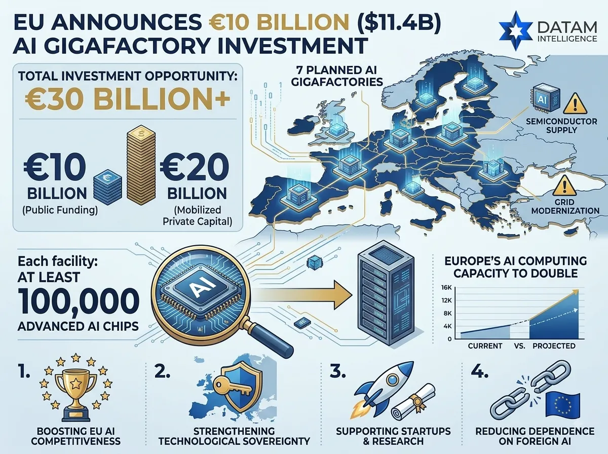 EU AI Gigafactory Investment Info-graphic Datam Intelligence