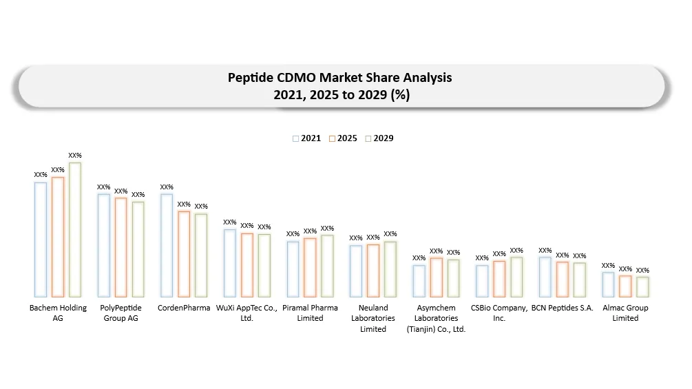 Peptide CDMO Market Geographical analysis