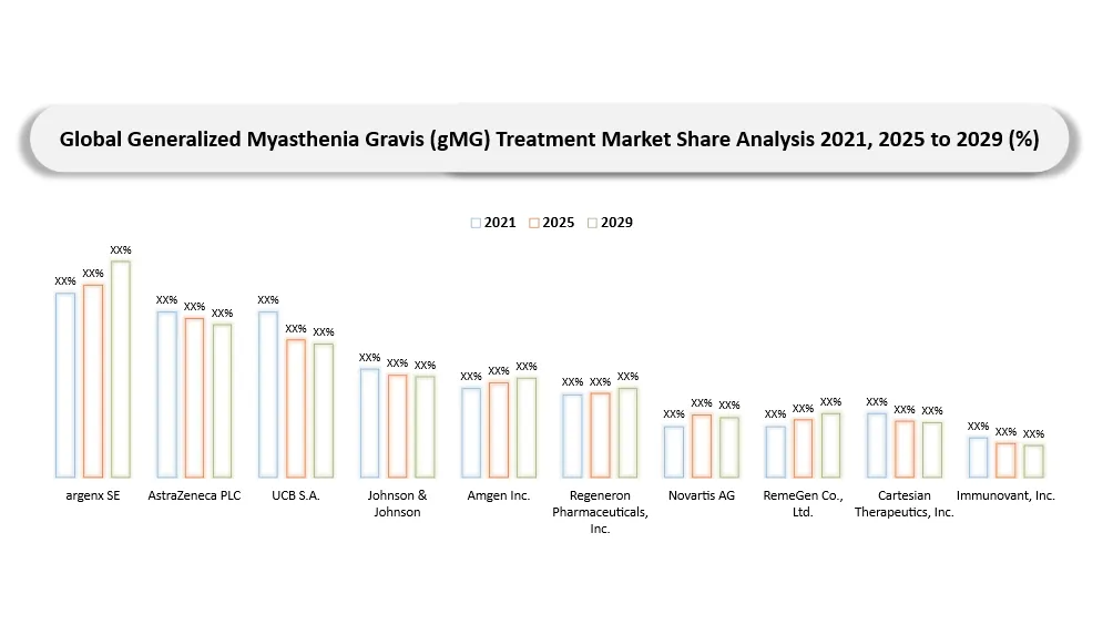 Generalized Myasthenia Gravis (gMG) Treatment Market Companies Share aalysis