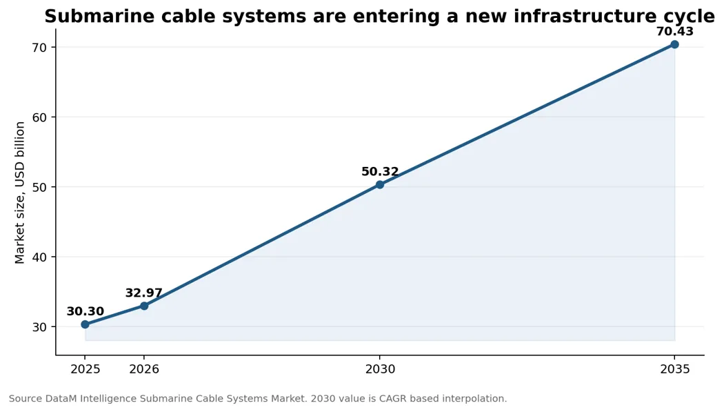 The submarine cable systems market is entering a new investment cycle as cloud connectivity and AI traffic increase demand for international capacity