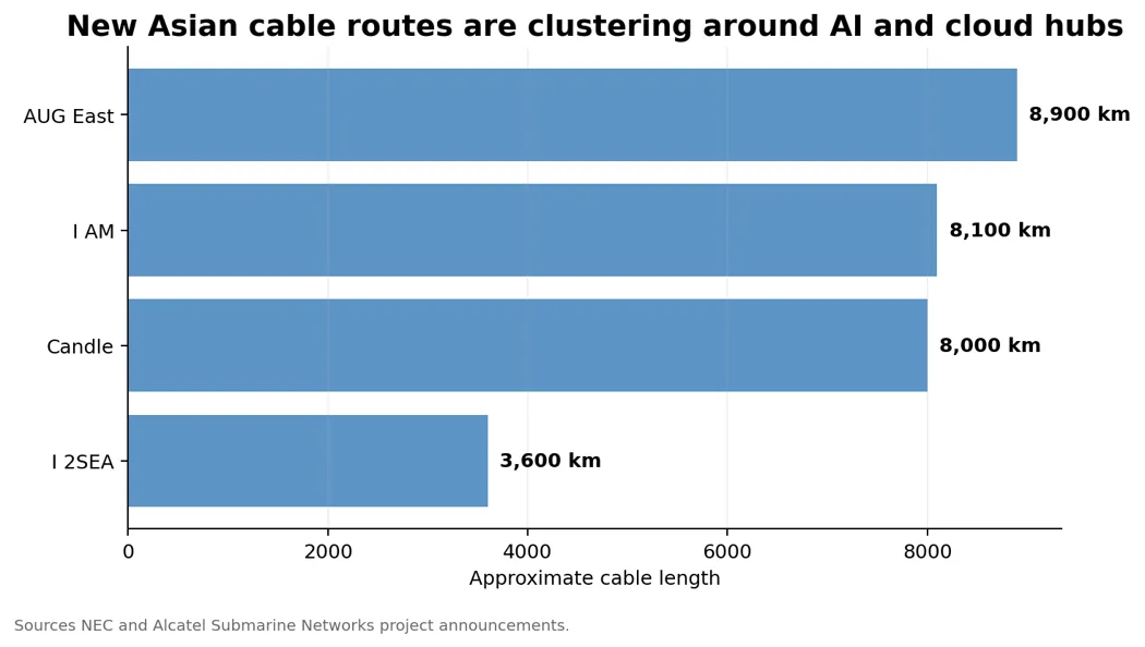 Major Asian cable projects increasingly connect the same markets that are attracting cloud regions and AI data center investment