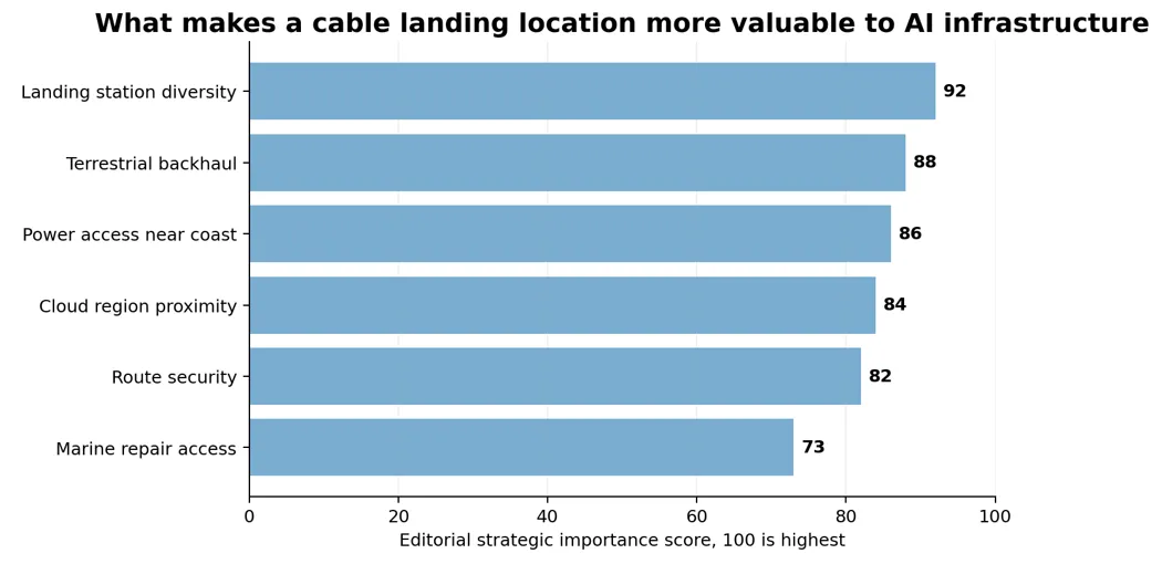 AI data center growth increases the value of landing station diversity, terrestrial backhaul, and power access around coastal connectivity hubs. Scores are an editorial synthesis