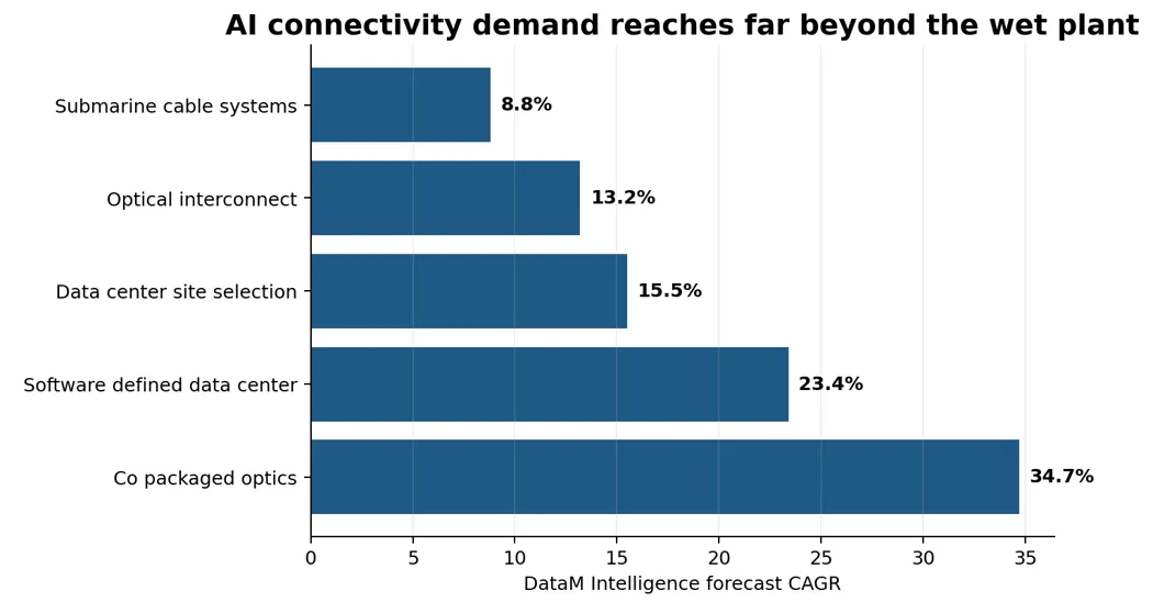 DataM linked markets show that AI connectivity investment reaches submarine systems, optical interconnects, site selection, software-defined infrastructure, and co-packaged optics