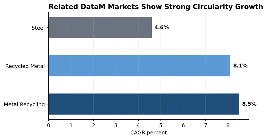 DataM Intelligence forecasts show circular metal markets growing faster than the overall steel market, supporting investment in recycling capacity, secondary raw material processing and scrap focused supply chains