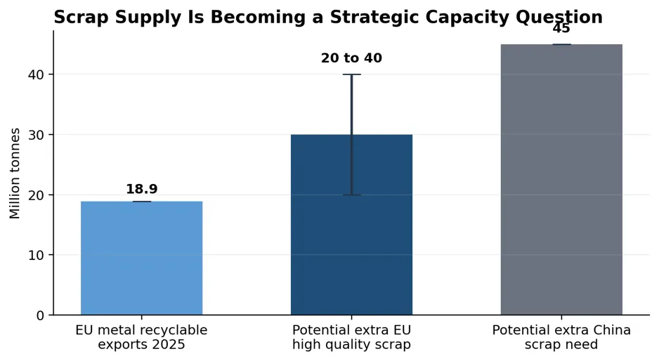 Scrap supply is becoming a strategic capacity question. The EU exported 18.9 million tonnes of recyclable metals in 2025. JRC analysis says better sorting and circularity could unlock 20 to 40 million tonnes of additional high quality scrap each year, while stronger Chinese scrap use could require roughly 45 million tonnes of additional supply