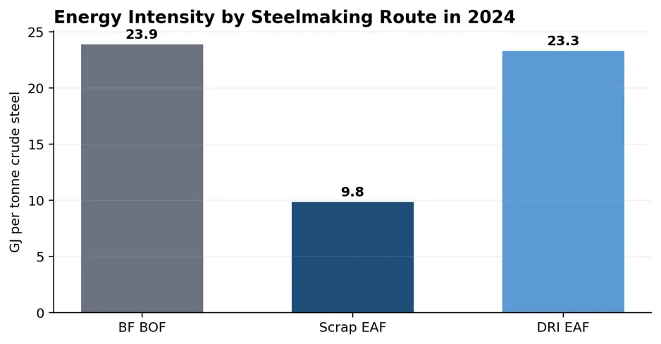 Scrap EAF also has a lower reported energy intensity than BF BOF steelmaking. The gap increases the procurement value of recycled iron units when mills have access to competitive electricity