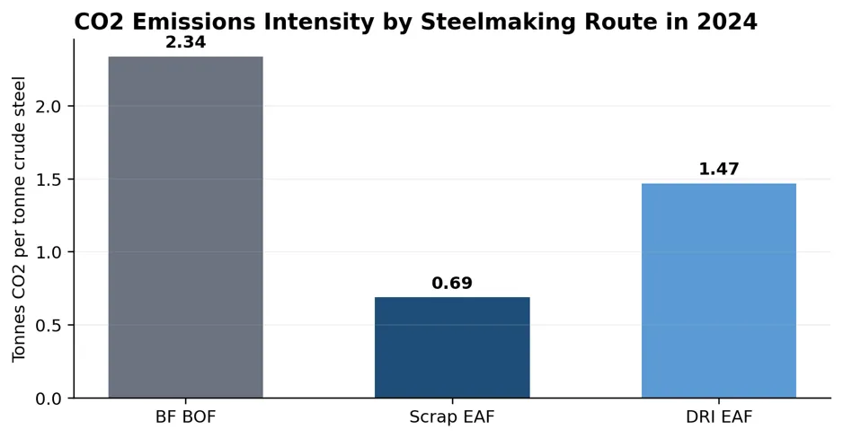 Scrap based EAF steelmaking has a much lower reported CO2 intensity than the blast furnace route