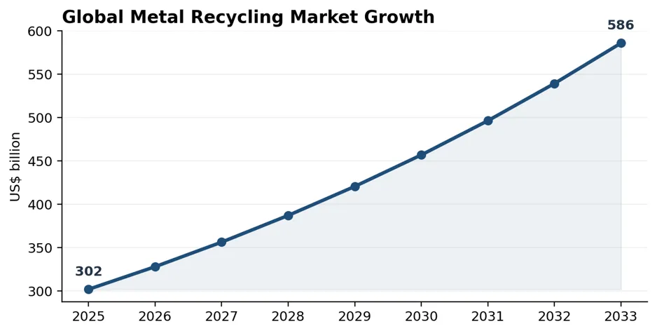 The global Metal Recycling Market is projected to grow from US$ 301.84 billion in 2025 to US$ 585.94 billion by 2033, showing how recycled feedstocks are becoming a larger industrial input market