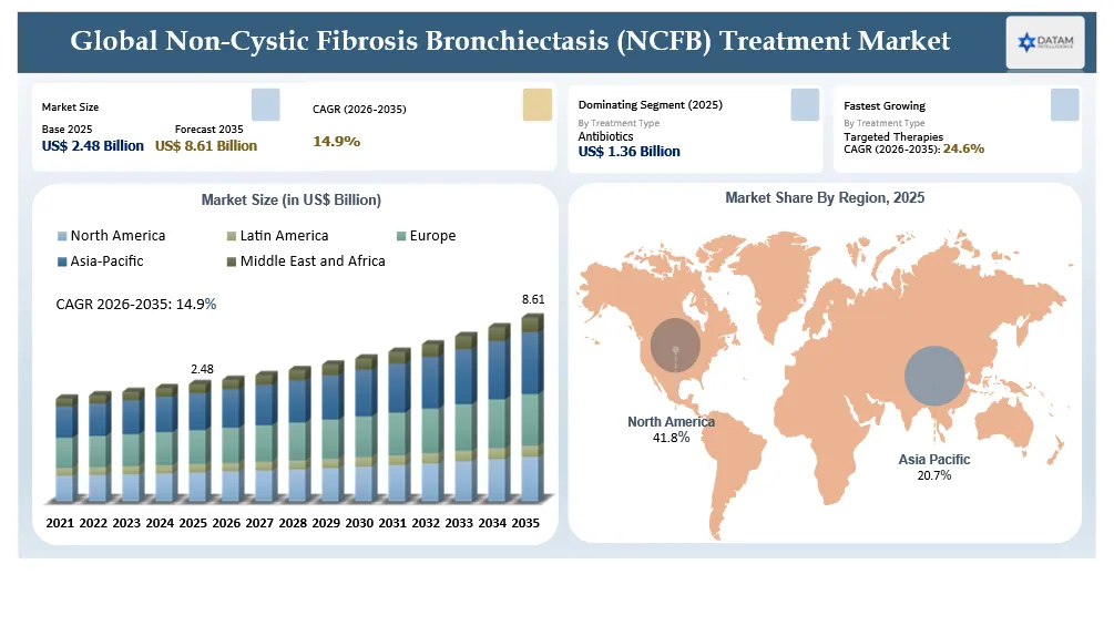 Global Non-Cystic Fibrosis Bronchiectasis (NCFB) Treatment Market Size and overview