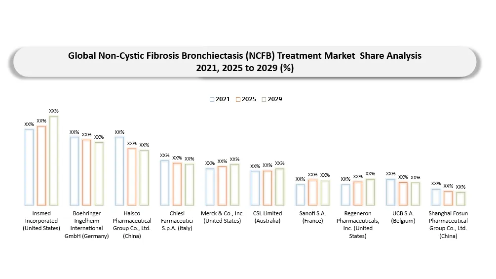 Key Companies of Non-Cystic Fibrosis Bronchiectasis (NCFB) Treatment