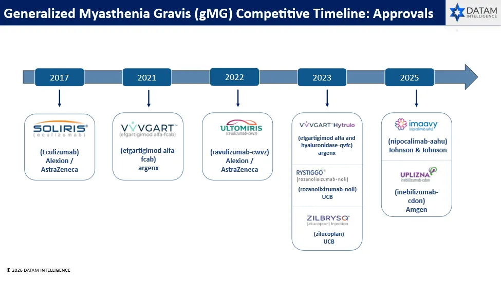gMG Competitive Timeline Approvals