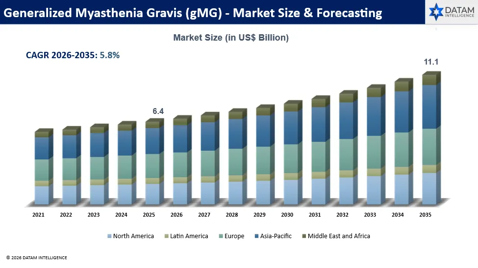 generalized myasthenia gravis (Gmg) market Size and Forecast 2035