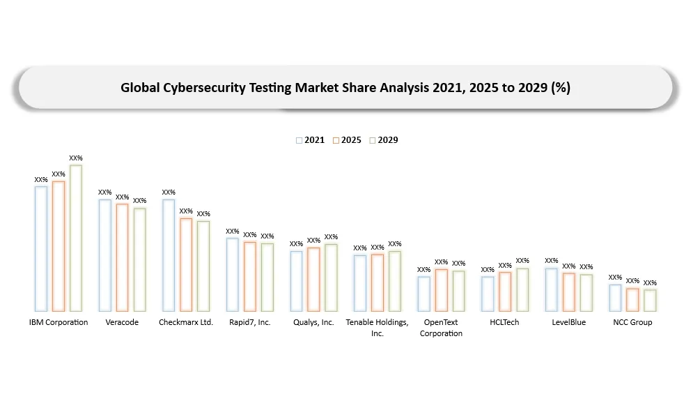 Cybersecurity Testing Market Key companies market Shares