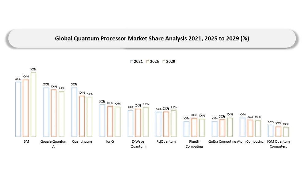 Quantum Processor Market key players  company shares