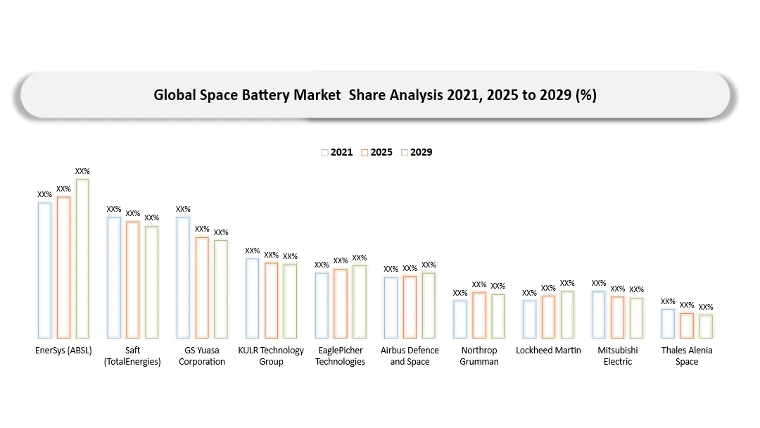 Space Battery Market Key Companies market shares