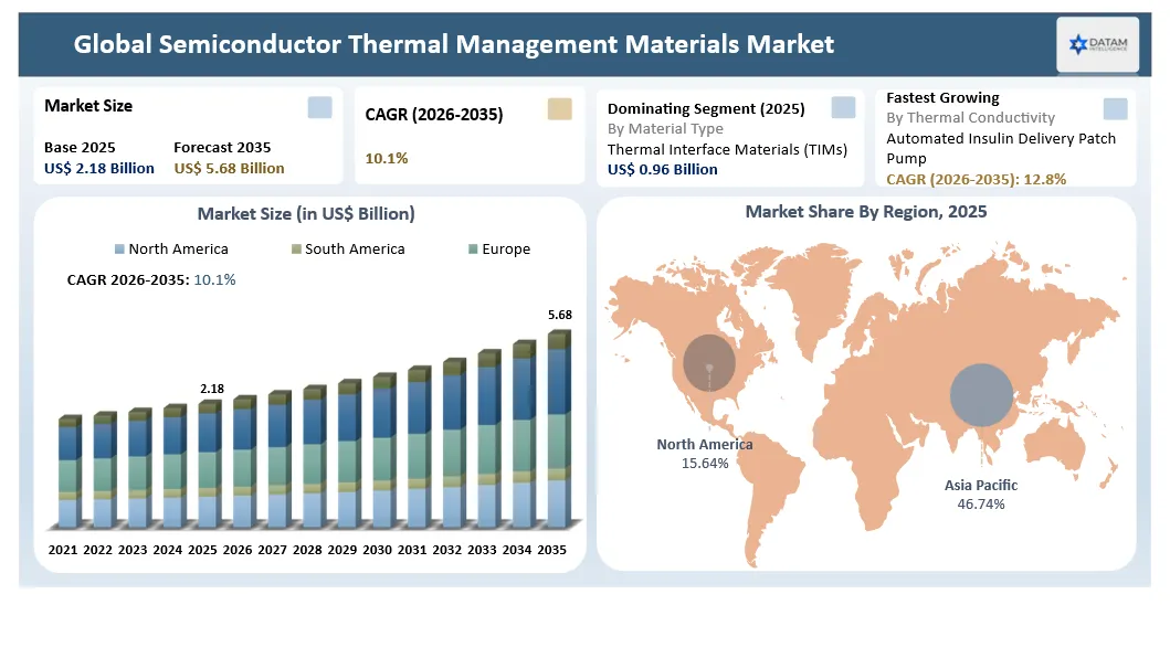 Semiconductor Thermal Management Materials Market Size and Overview