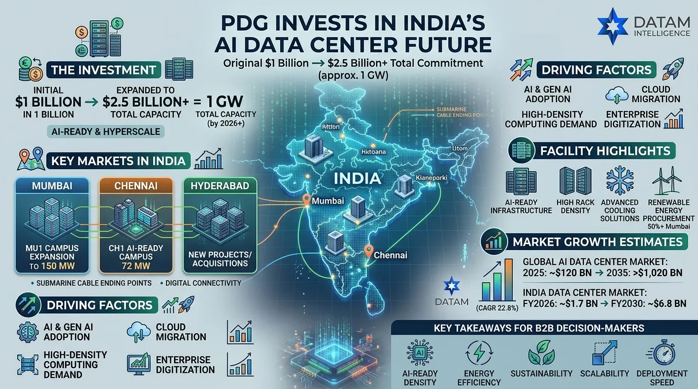 Princeton Digital Group $1B to $2.5B India AI Data Center Expansion - DataM Intelligence