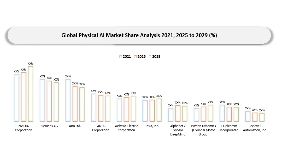 Physical AI Market Key players Market Shares