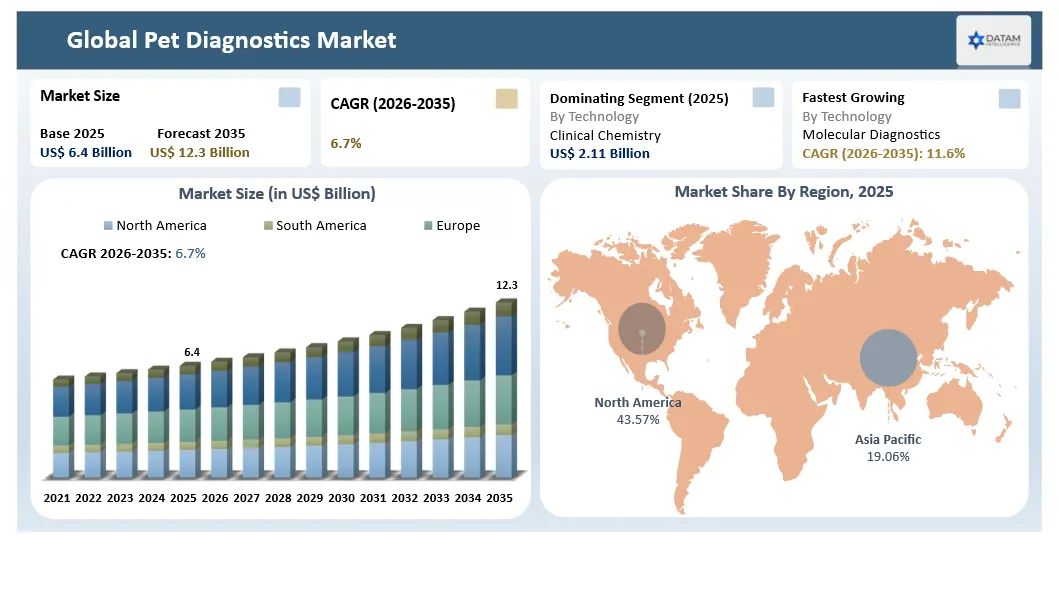 Pet Diagnostics Market Size and Key regions Market Share