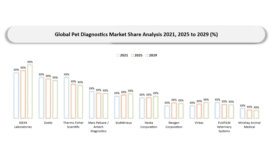 Pet Diagnostics Market Key players Companies shares