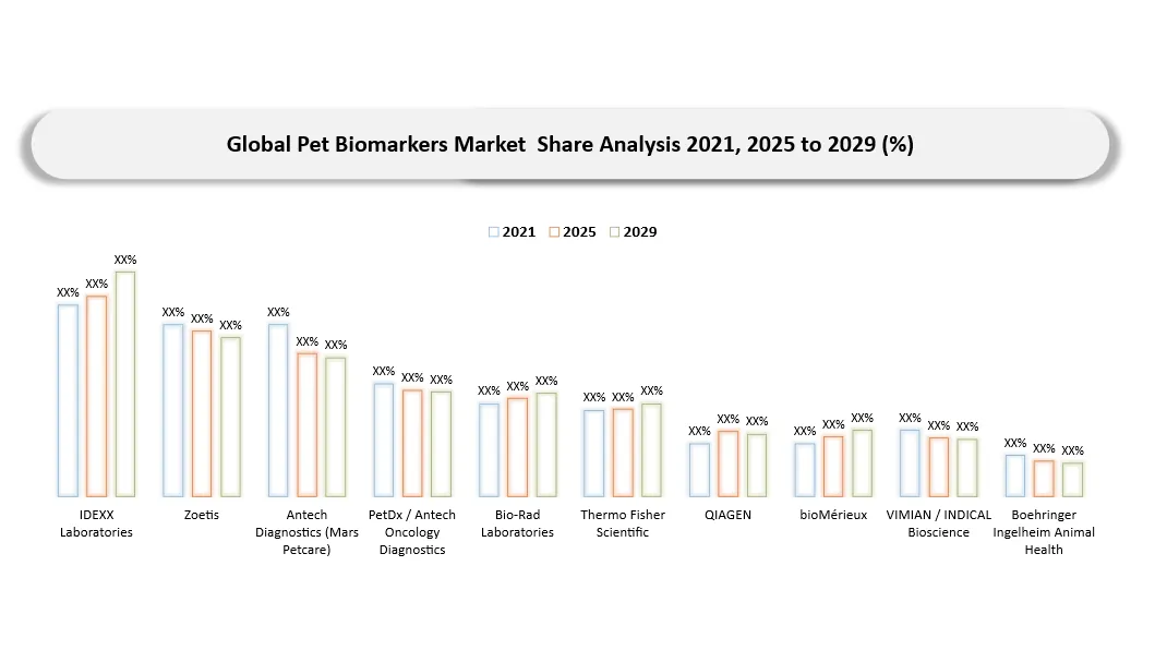 Pet Biomarkers Market Competitive Landscape