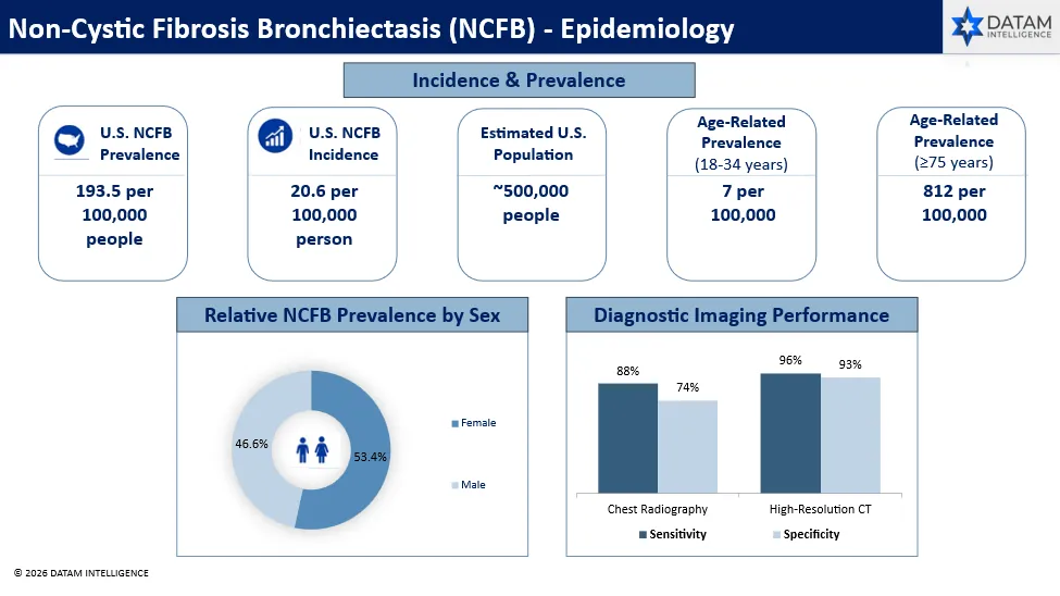 NCFB - Epidemiology Analysis
