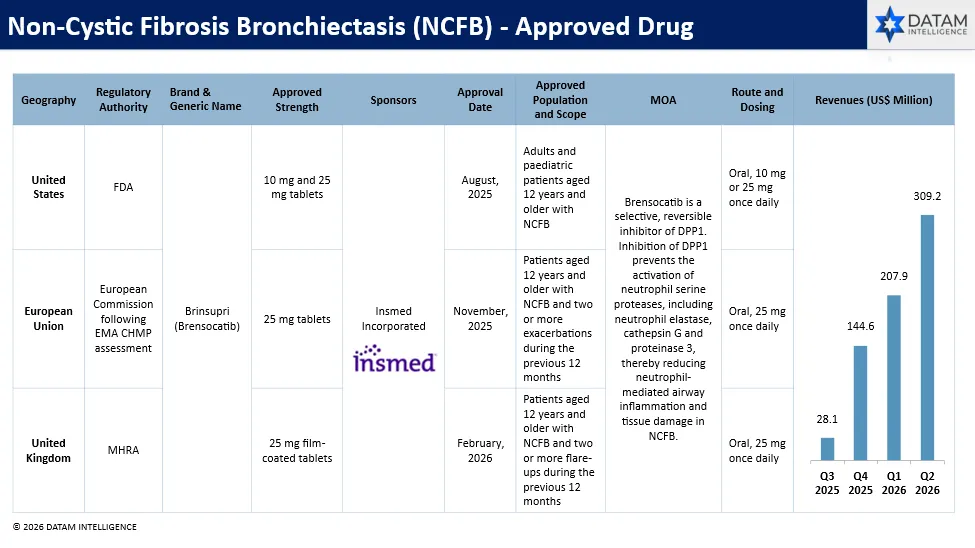 NCBF Approved Drug