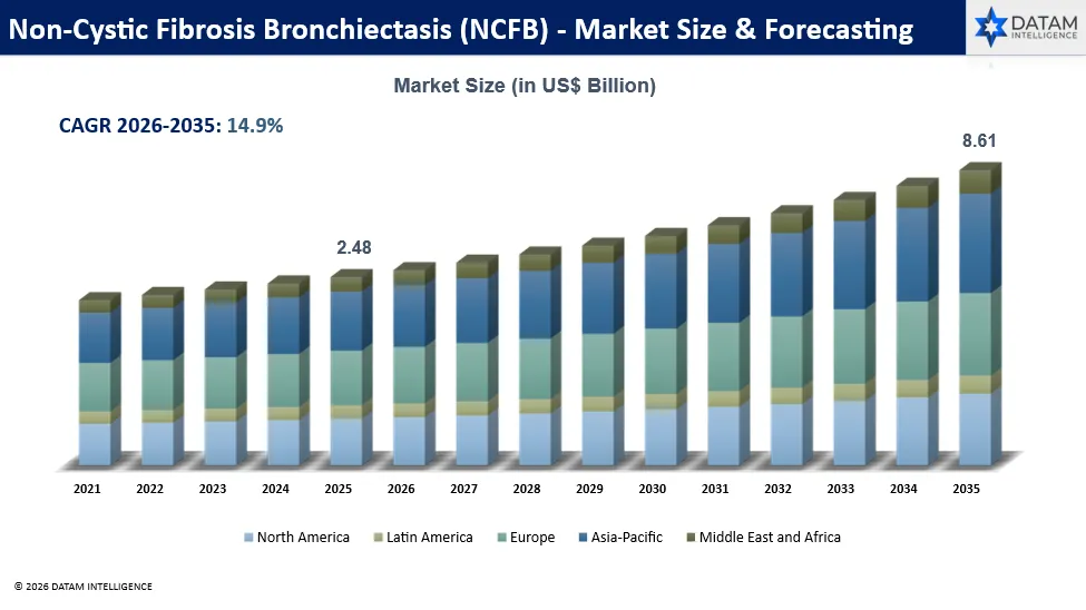 NCFB Treatment Market Size & Forecasting