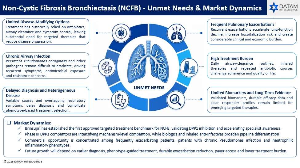 NCFB Market Unmet Needs & Market Dynamics