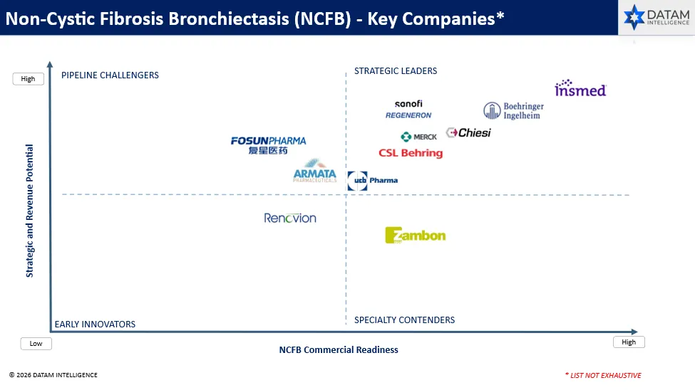NCFB Market Key Companies