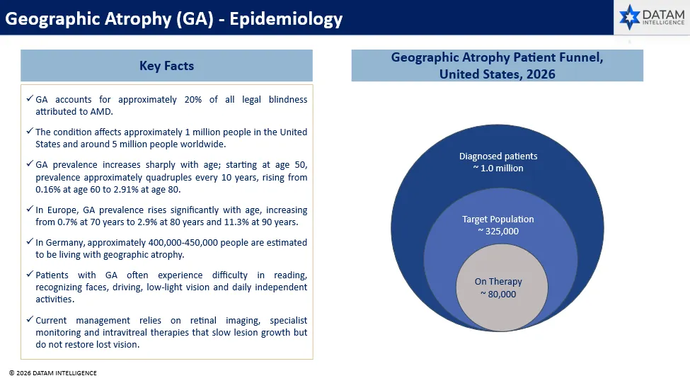 Geographic atrophy - Epidemiology Analysis