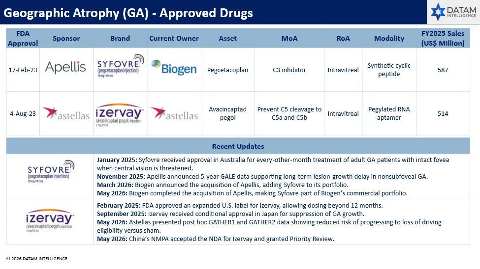 Geographic atrophy - Approved Drugs