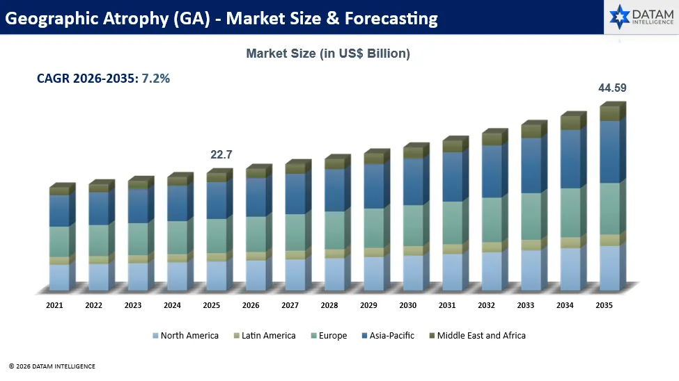 Geographic Atrophy (GA) Market Size & Forecast