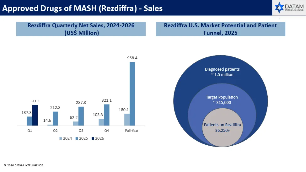 Approved Drugs of MASH (Rezdiffra) - Sales