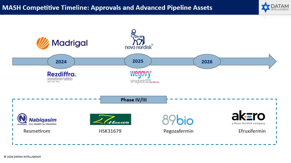 MASH Competitive Timeline: Approvals and Advanced Pipeline Assets