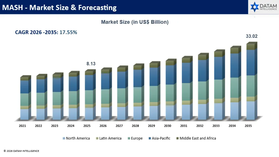 MASH Market Size & Forecasting
