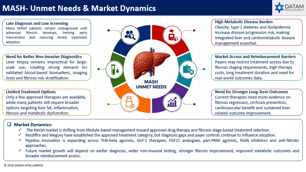 Unmet Needs & Market Dynamics