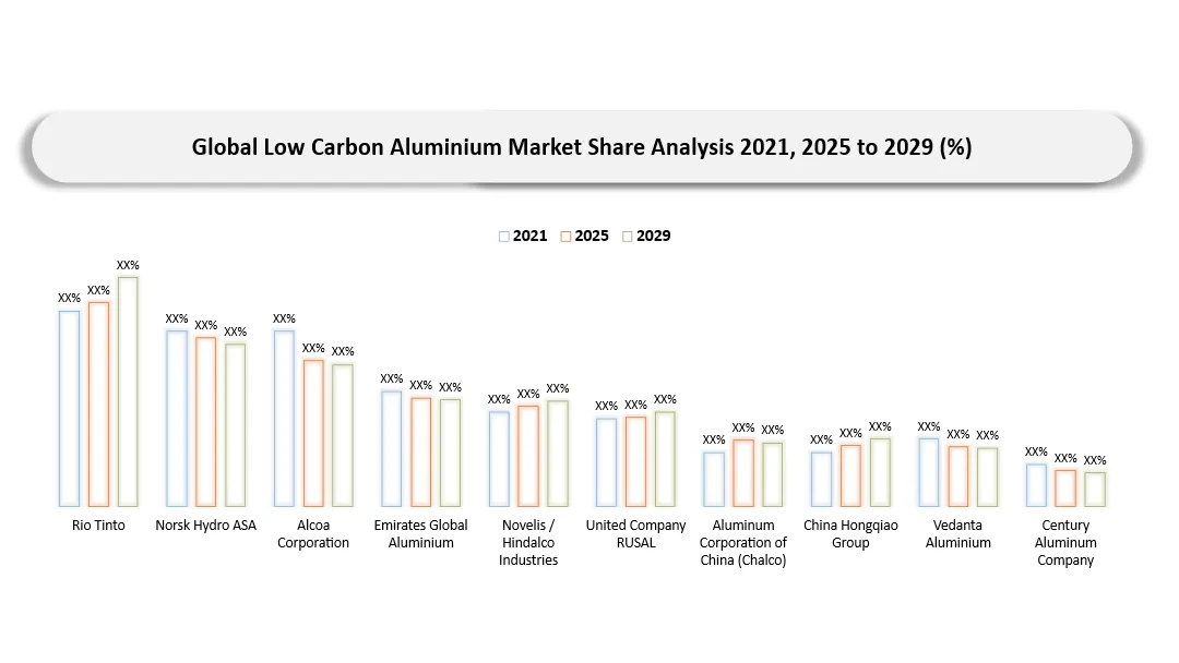 Low Carbon Aluminium Market Key companies market shares