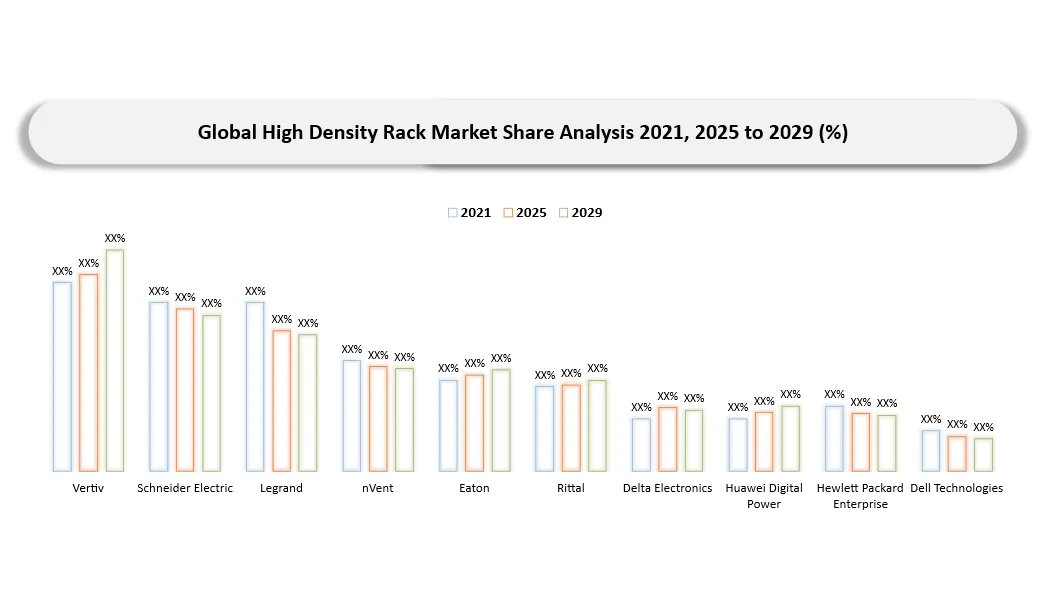 High-Density Rack Market Companies share analysis