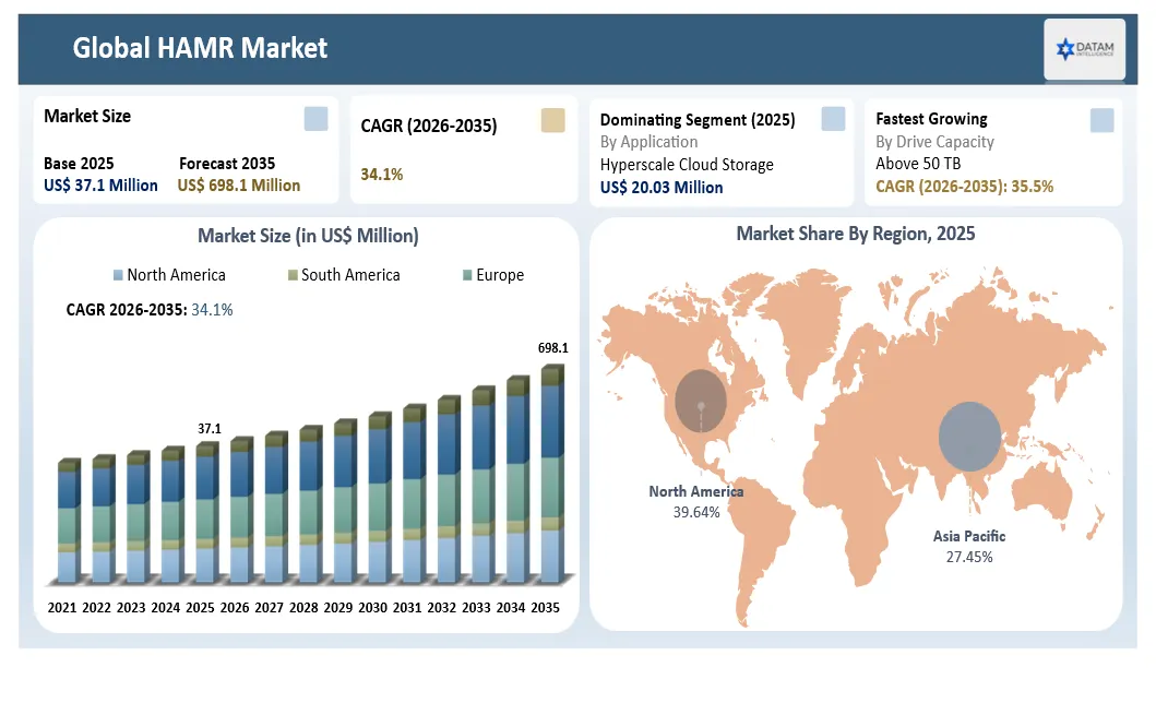 HAMR Market Size and Overview