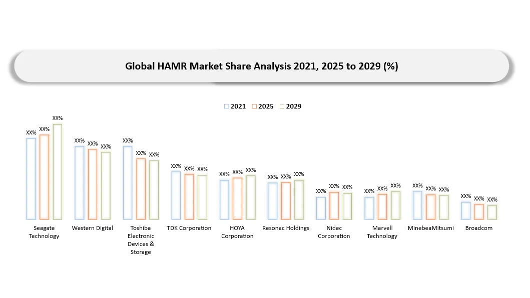 HAMR Market Key Companies market shares