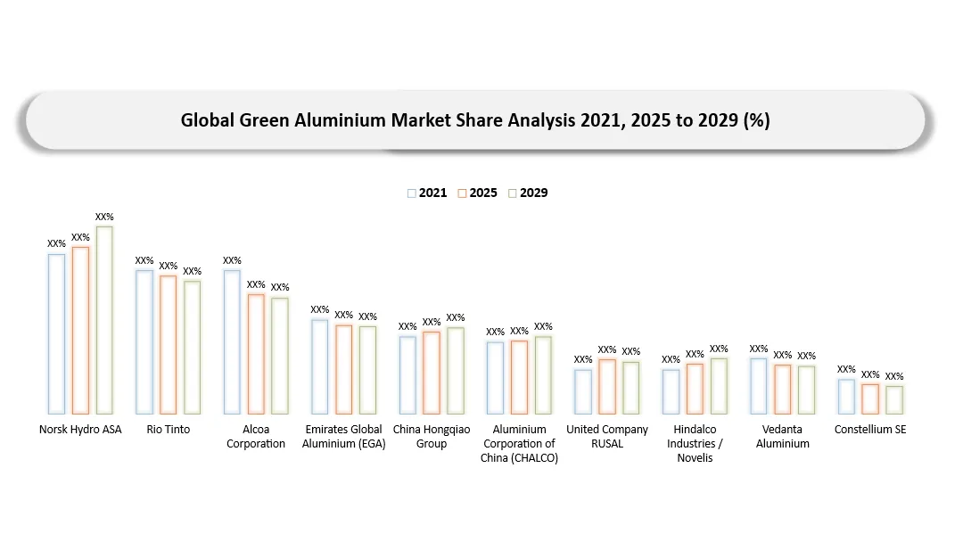 Green Aluminium Market Companies share analysis