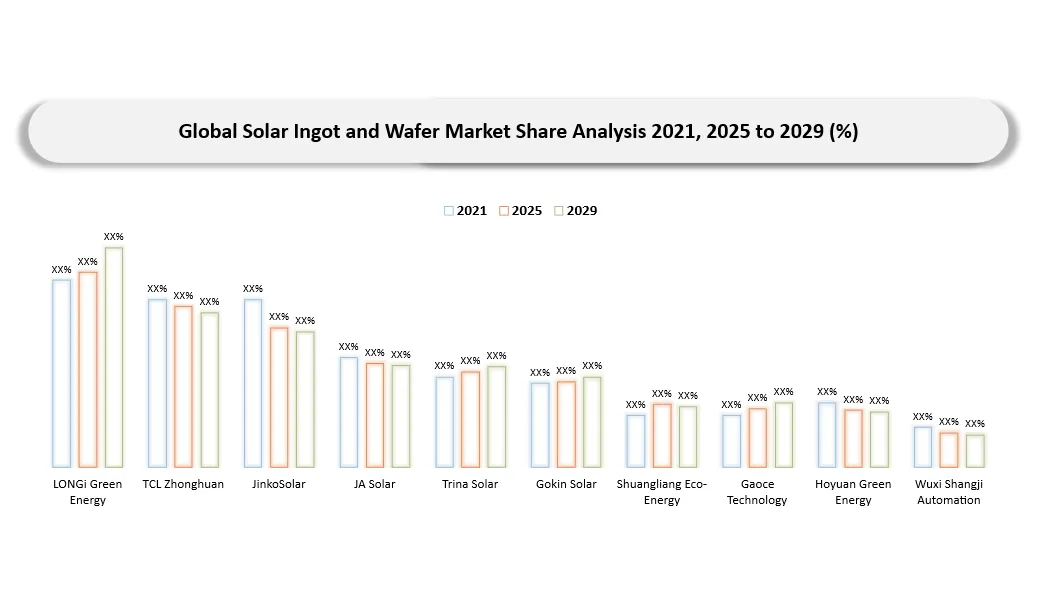 Solar Ingot and Wafer Market Companies Share Analysis