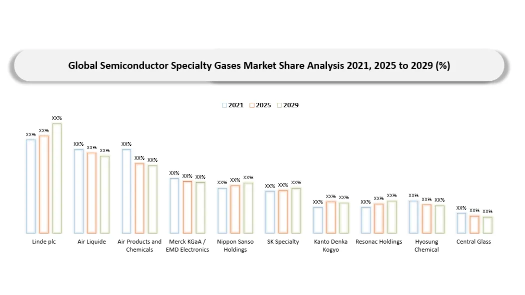 Semiconductor Specialty Gases Market Companies shares