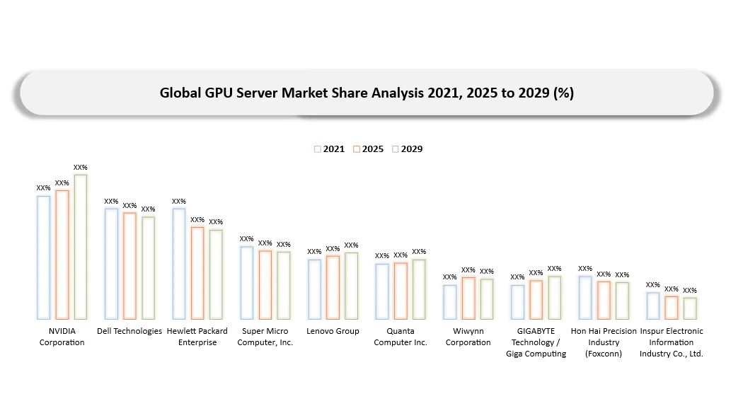 GPU Server Market Companies share analysis