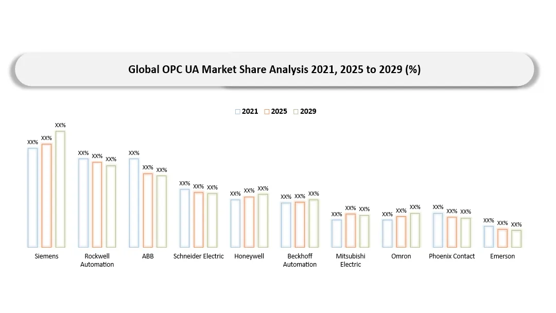 OPC UA Market Companies share analysis