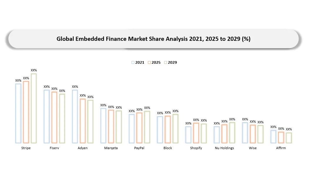 Embedded Finance Market Companies Share analysis